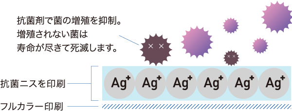 抗菌印刷の仕組み、抗菌剤で菌の増殖を抑制。増殖されない菌は寿命が尽きて死滅します。