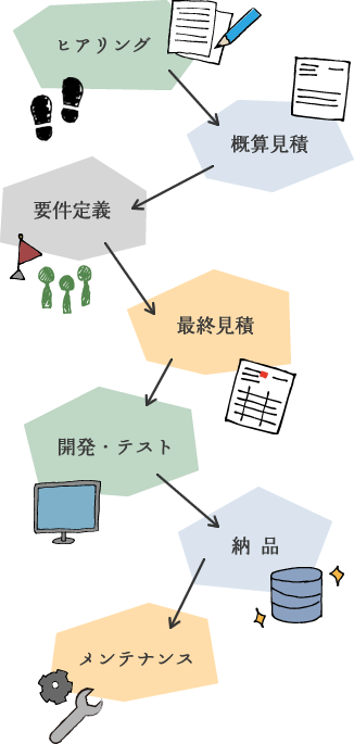 図：データベース導入までの流れ