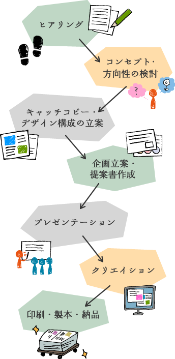 図：制作の流れ