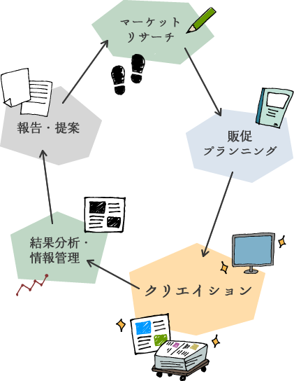 図：プランニングのサイクル