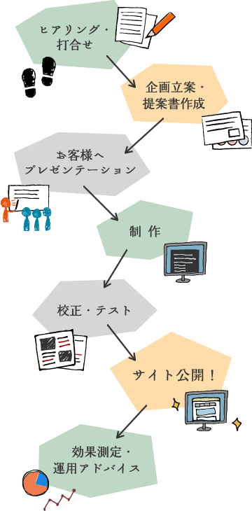 図：Web制作の流れ